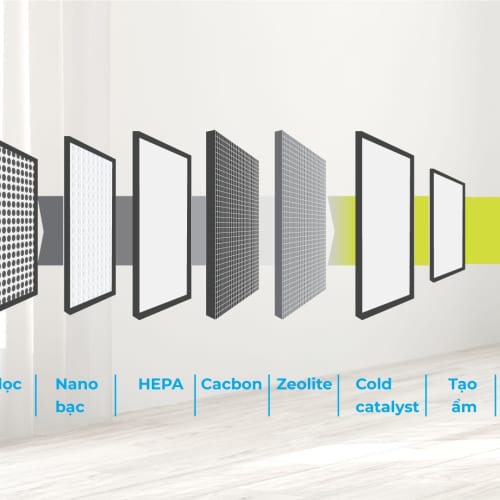 Tìm hiểu màng lọc HEPA công nghệ lọc không khí hot nhất 2024